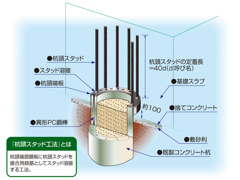 杭頭スタッド工法